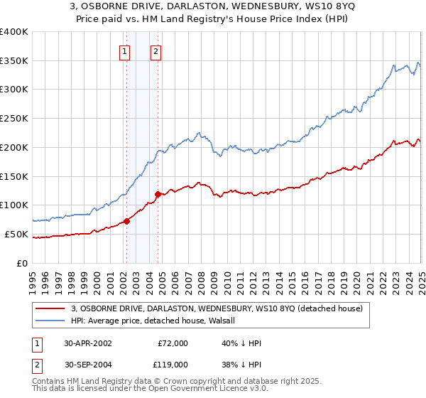 3, OSBORNE DRIVE, DARLASTON, WEDNESBURY, WS10 8YQ: Price paid vs HM Land Registry's House Price Index