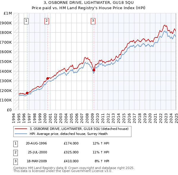 3, OSBORNE DRIVE, LIGHTWATER, GU18 5QU: Price paid vs HM Land Registry's House Price Index