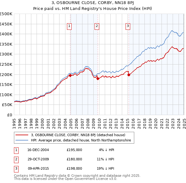 3, OSBOURNE CLOSE, CORBY, NN18 8PJ: Price paid vs HM Land Registry's House Price Index