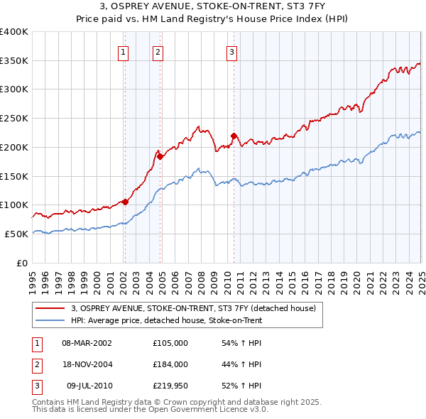 3, OSPREY AVENUE, STOKE-ON-TRENT, ST3 7FY: Price paid vs HM Land Registry's House Price Index