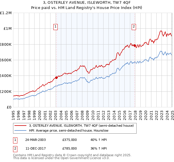 3, OSTERLEY AVENUE, ISLEWORTH, TW7 4QF: Price paid vs HM Land Registry's House Price Index