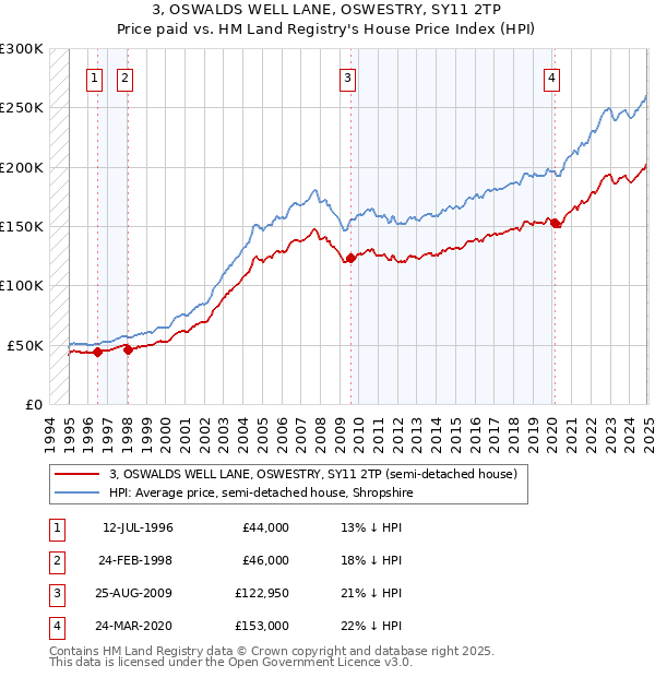 3, OSWALDS WELL LANE, OSWESTRY, SY11 2TP: Price paid vs HM Land Registry's House Price Index
