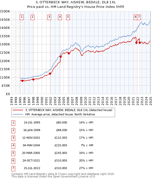 3, OTTERBECK WAY, AISKEW, BEDALE, DL8 1XL: Price paid vs HM Land Registry's House Price Index