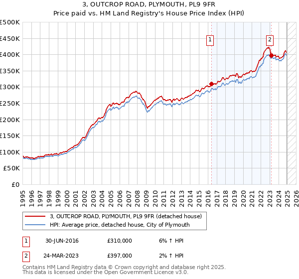 3, OUTCROP ROAD, PLYMOUTH, PL9 9FR: Price paid vs HM Land Registry's House Price Index
