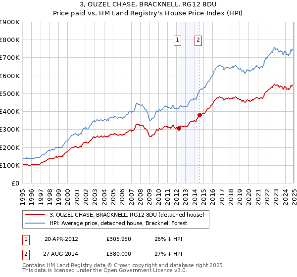 3, OUZEL CHASE, BRACKNELL, RG12 8DU: Price paid vs HM Land Registry's House Price Index