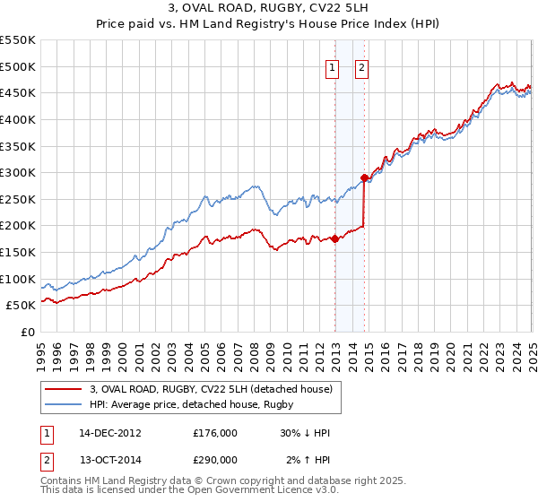 3, OVAL ROAD, RUGBY, CV22 5LH: Price paid vs HM Land Registry's House Price Index