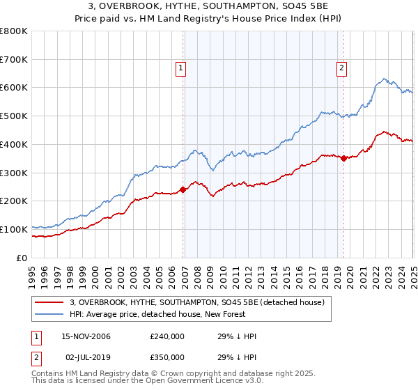 3, OVERBROOK, HYTHE, SOUTHAMPTON, SO45 5BE: Price paid vs HM Land Registry's House Price Index