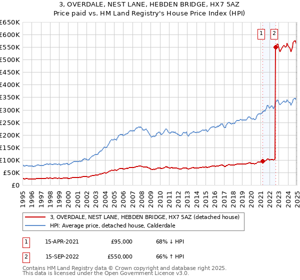 3, OVERDALE, NEST LANE, HEBDEN BRIDGE, HX7 5AZ: Price paid vs HM Land Registry's House Price Index
