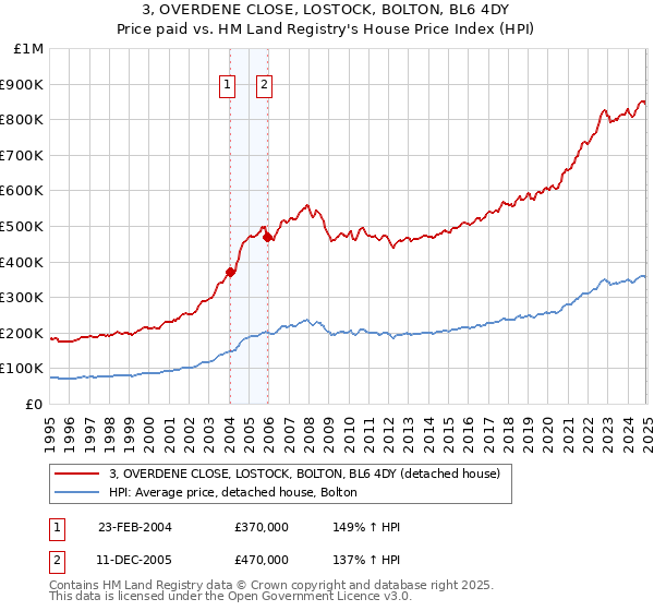 3, OVERDENE CLOSE, LOSTOCK, BOLTON, BL6 4DY: Price paid vs HM Land Registry's House Price Index