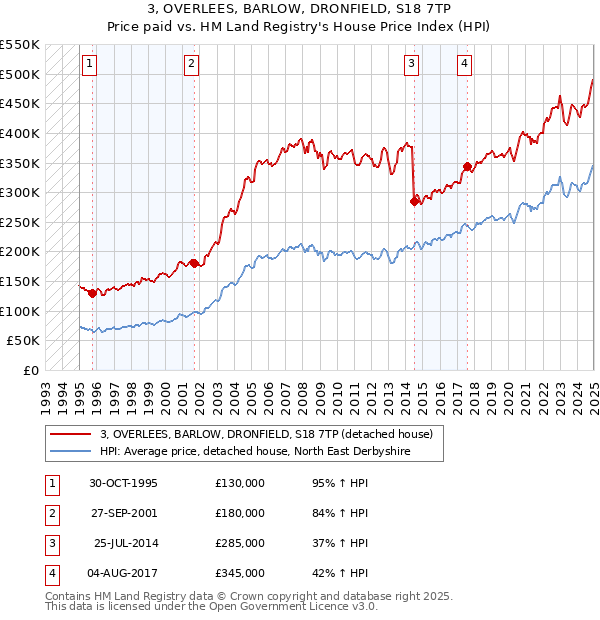 3, OVERLEES, BARLOW, DRONFIELD, S18 7TP: Price paid vs HM Land Registry's House Price Index
