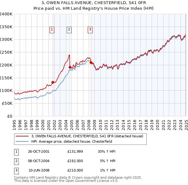 3, OWEN FALLS AVENUE, CHESTERFIELD, S41 0FR: Price paid vs HM Land Registry's House Price Index