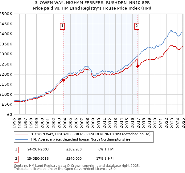 3, OWEN WAY, HIGHAM FERRERS, RUSHDEN, NN10 8PB: Price paid vs HM Land Registry's House Price Index