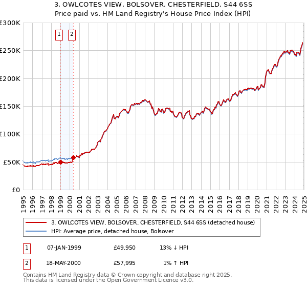3, OWLCOTES VIEW, BOLSOVER, CHESTERFIELD, S44 6SS: Price paid vs HM Land Registry's House Price Index