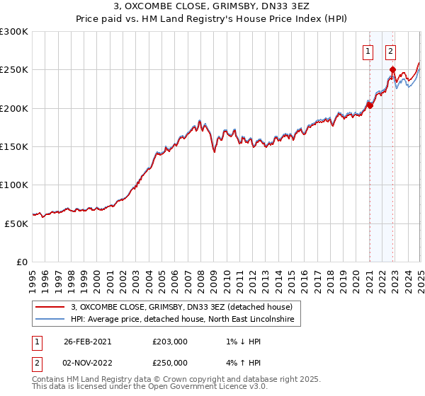 3, OXCOMBE CLOSE, GRIMSBY, DN33 3EZ: Price paid vs HM Land Registry's House Price Index