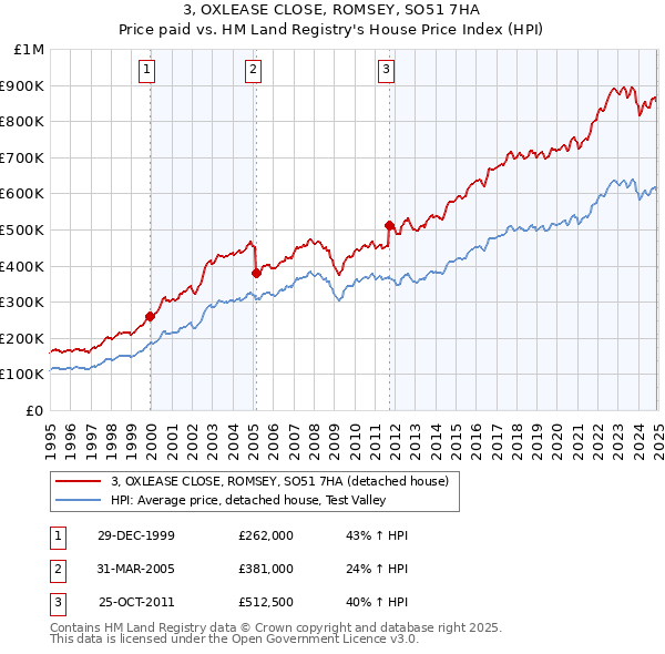 3, OXLEASE CLOSE, ROMSEY, SO51 7HA: Price paid vs HM Land Registry's House Price Index