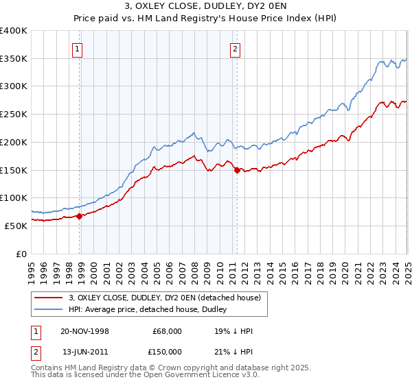 3, OXLEY CLOSE, DUDLEY, DY2 0EN: Price paid vs HM Land Registry's House Price Index