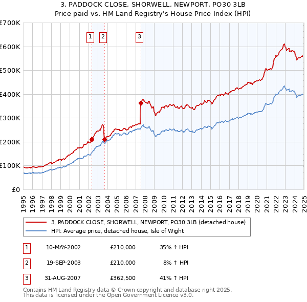 3, PADDOCK CLOSE, SHORWELL, NEWPORT, PO30 3LB: Price paid vs HM Land Registry's House Price Index