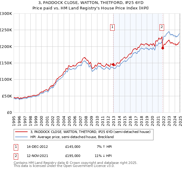 3, PADDOCK CLOSE, WATTON, THETFORD, IP25 6YD: Price paid vs HM Land Registry's House Price Index