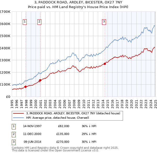 3, PADDOCK ROAD, ARDLEY, BICESTER, OX27 7NY: Price paid vs HM Land Registry's House Price Index
