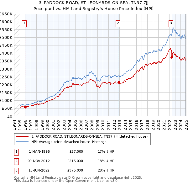 3, PADDOCK ROAD, ST LEONARDS-ON-SEA, TN37 7JJ: Price paid vs HM Land Registry's House Price Index