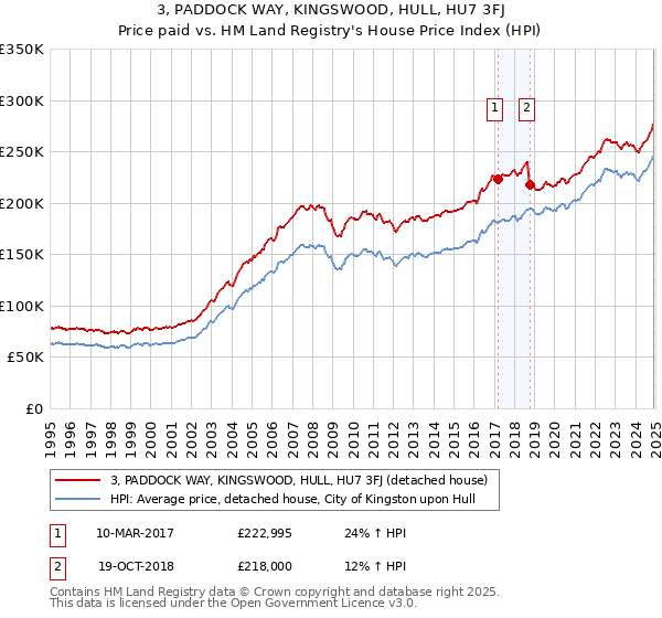 3, PADDOCK WAY, KINGSWOOD, HULL, HU7 3FJ: Price paid vs HM Land Registry's House Price Index