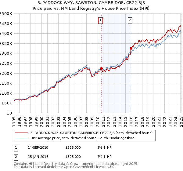 3, PADDOCK WAY, SAWSTON, CAMBRIDGE, CB22 3JS: Price paid vs HM Land Registry's House Price Index