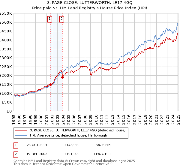 3, PAGE CLOSE, LUTTERWORTH, LE17 4GQ: Price paid vs HM Land Registry's House Price Index