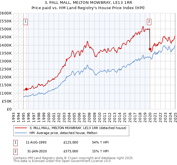 3, PALL MALL, MELTON MOWBRAY, LE13 1RR: Price paid vs HM Land Registry's House Price Index