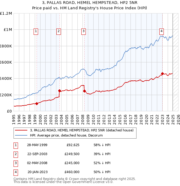 3, PALLAS ROAD, HEMEL HEMPSTEAD, HP2 5NR: Price paid vs HM Land Registry's House Price Index