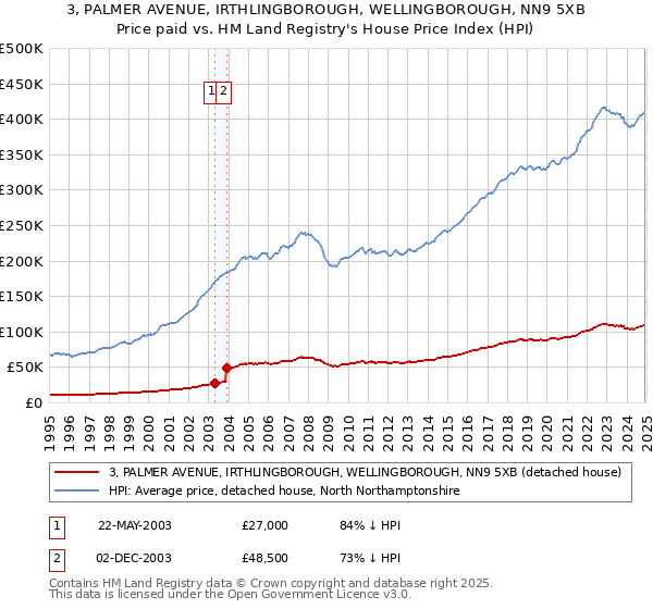 3, PALMER AVENUE, IRTHLINGBOROUGH, WELLINGBOROUGH, NN9 5XB: Price paid vs HM Land Registry's House Price Index