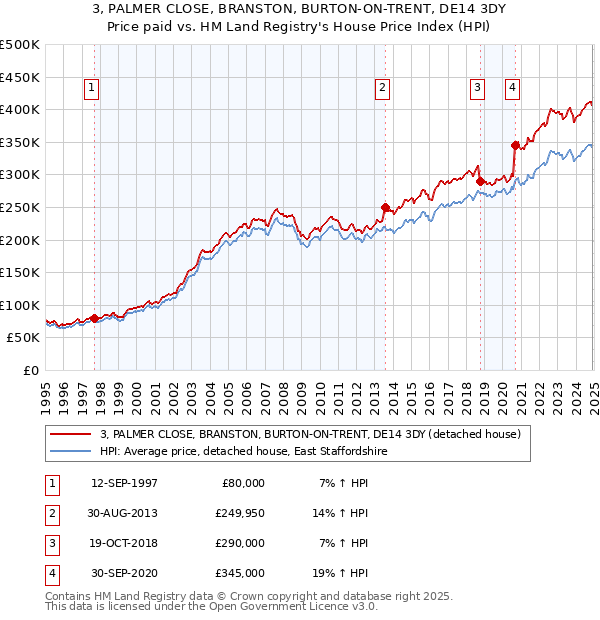 3, PALMER CLOSE, BRANSTON, BURTON-ON-TRENT, DE14 3DY: Price paid vs HM Land Registry's House Price Index