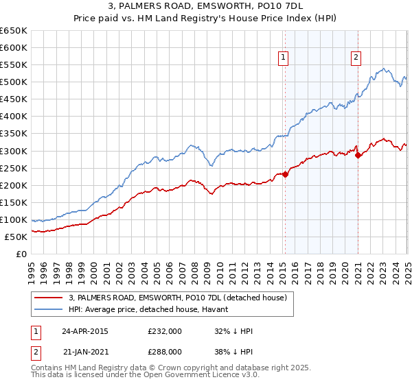 3, PALMERS ROAD, EMSWORTH, PO10 7DL: Price paid vs HM Land Registry's House Price Index
