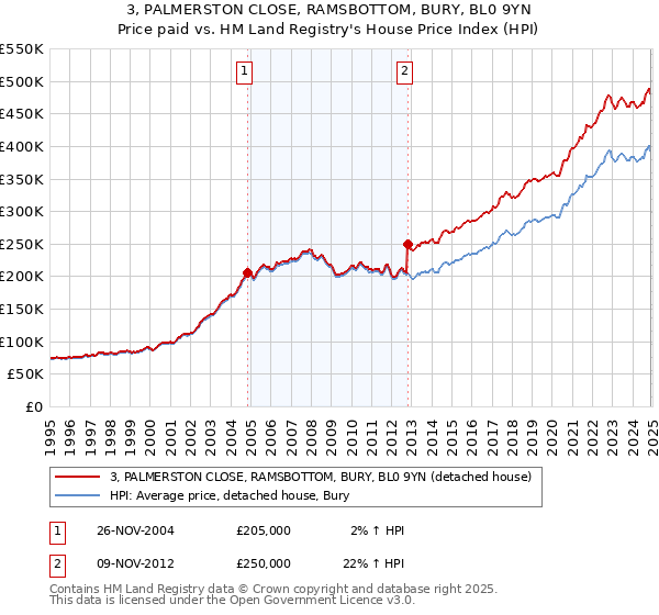3, PALMERSTON CLOSE, RAMSBOTTOM, BURY, BL0 9YN: Price paid vs HM Land Registry's House Price Index