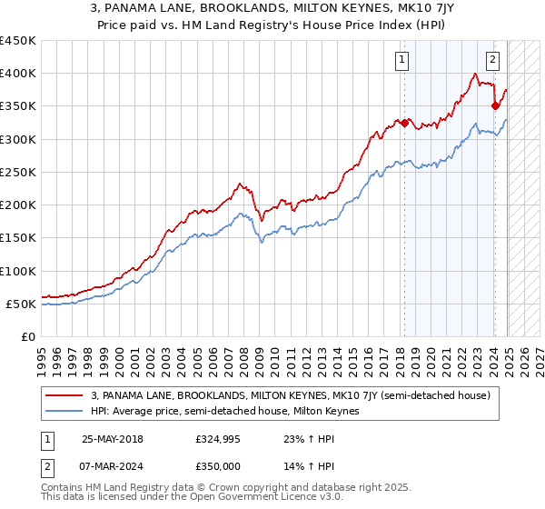 3, PANAMA LANE, BROOKLANDS, MILTON KEYNES, MK10 7JY: Price paid vs HM Land Registry's House Price Index