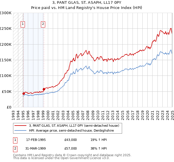 3, PANT GLAS, ST. ASAPH, LL17 0PY: Price paid vs HM Land Registry's House Price Index