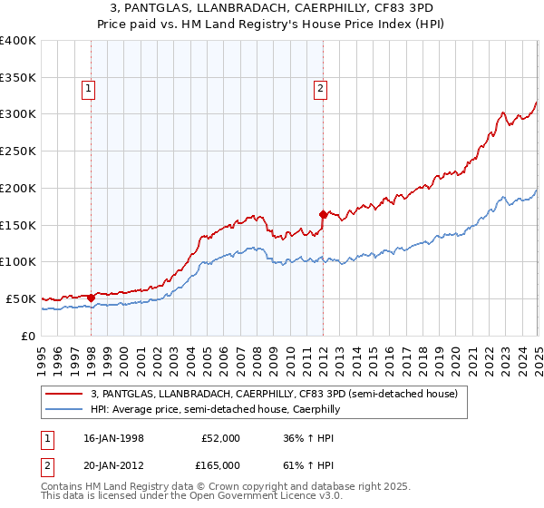 3, PANTGLAS, LLANBRADACH, CAERPHILLY, CF83 3PD: Price paid vs HM Land Registry's House Price Index