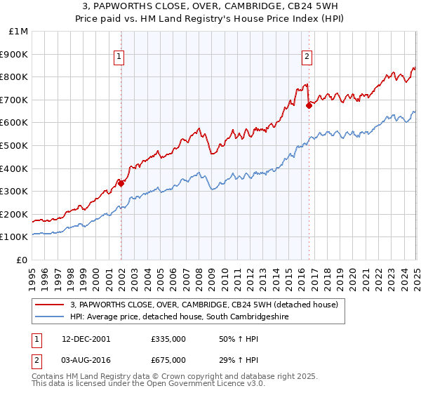 3, PAPWORTHS CLOSE, OVER, CAMBRIDGE, CB24 5WH: Price paid vs HM Land Registry's House Price Index