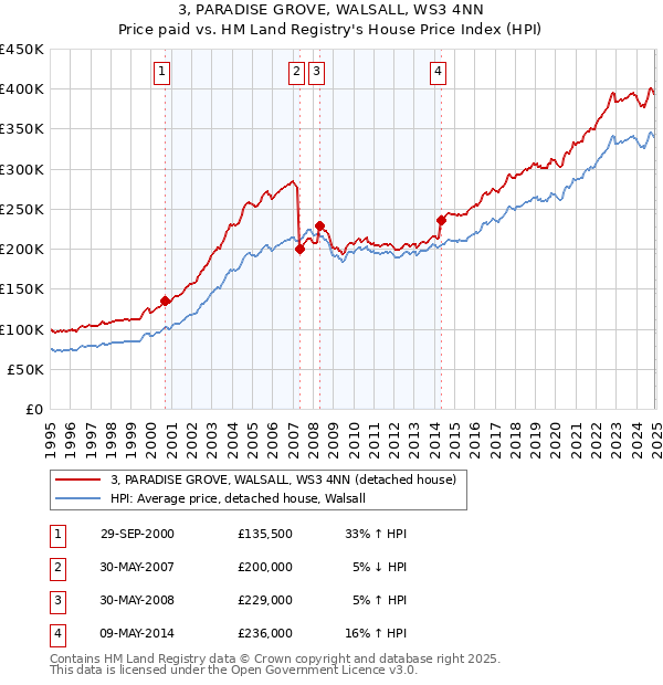3, PARADISE GROVE, WALSALL, WS3 4NN: Price paid vs HM Land Registry's House Price Index