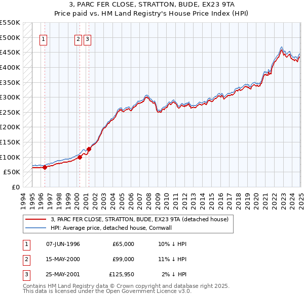 3, PARC FER CLOSE, STRATTON, BUDE, EX23 9TA: Price paid vs HM Land Registry's House Price Index