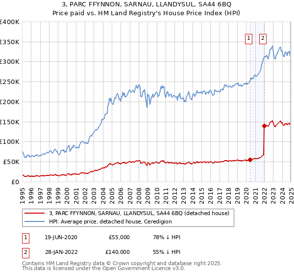 3, PARC FFYNNON, SARNAU, LLANDYSUL, SA44 6BQ: Price paid vs HM Land Registry's House Price Index