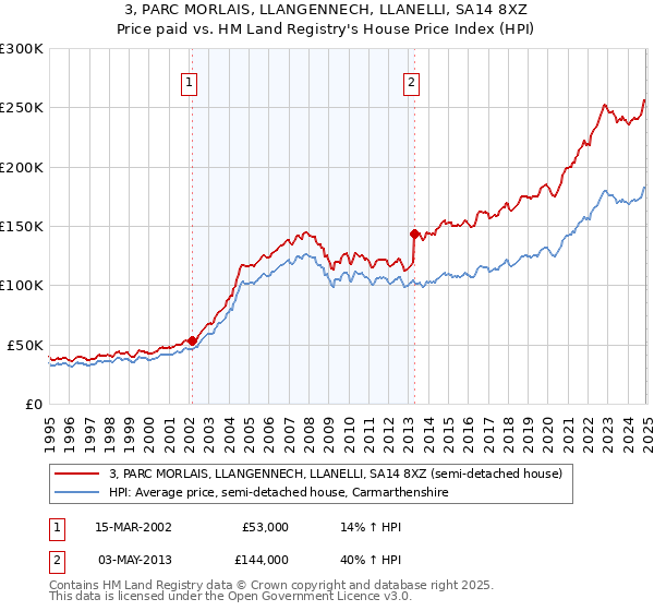 3, PARC MORLAIS, LLANGENNECH, LLANELLI, SA14 8XZ: Price paid vs HM Land Registry's House Price Index