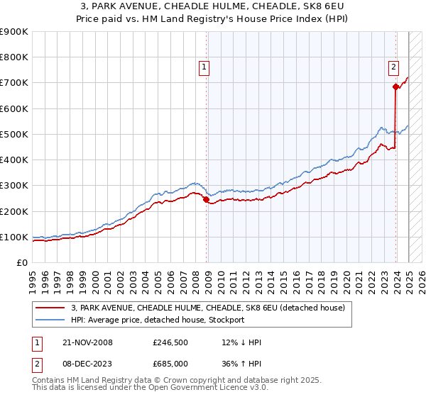 3, PARK AVENUE, CHEADLE HULME, CHEADLE, SK8 6EU: Price paid vs HM Land Registry's House Price Index