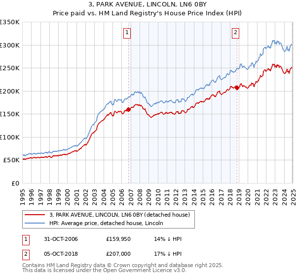 3, PARK AVENUE, LINCOLN, LN6 0BY: Price paid vs HM Land Registry's House Price Index