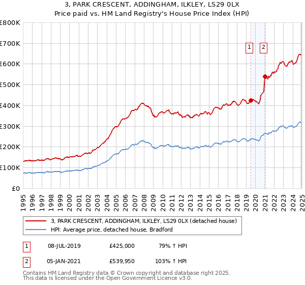 3, PARK CRESCENT, ADDINGHAM, ILKLEY, LS29 0LX: Price paid vs HM Land Registry's House Price Index