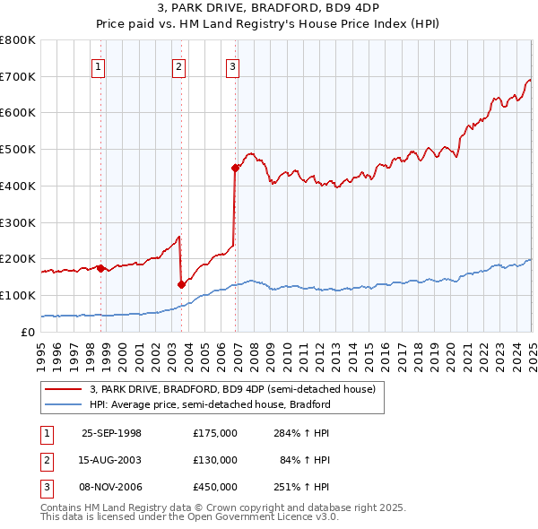 3, PARK DRIVE, BRADFORD, BD9 4DP: Price paid vs HM Land Registry's House Price Index