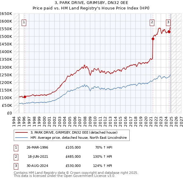 3, PARK DRIVE, GRIMSBY, DN32 0EE: Price paid vs HM Land Registry's House Price Index