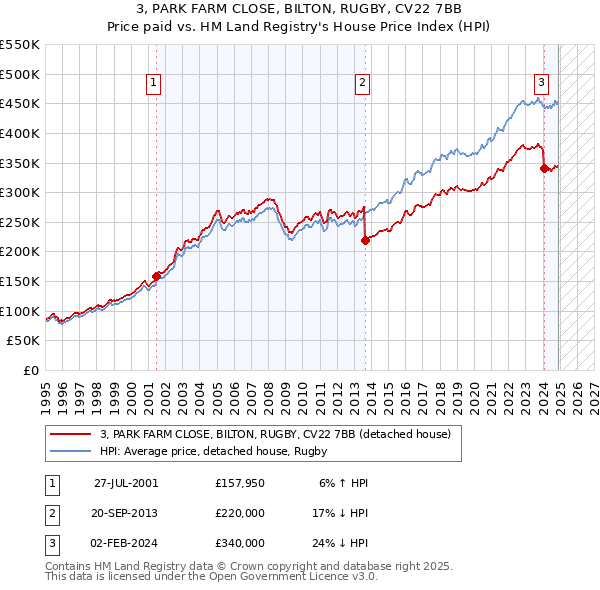 3, PARK FARM CLOSE, BILTON, RUGBY, CV22 7BB: Price paid vs HM Land Registry's House Price Index