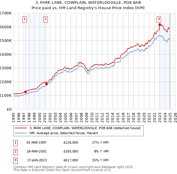 3, PARK LANE, COWPLAIN, WATERLOOVILLE, PO8 8AB: Price paid vs HM Land Registry's House Price Index