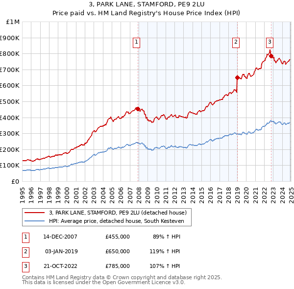 3, PARK LANE, STAMFORD, PE9 2LU: Price paid vs HM Land Registry's House Price Index