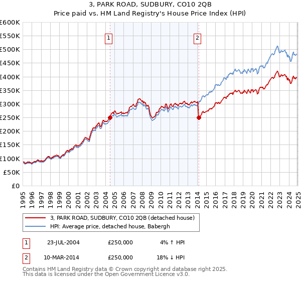 3, PARK ROAD, SUDBURY, CO10 2QB: Price paid vs HM Land Registry's House Price Index